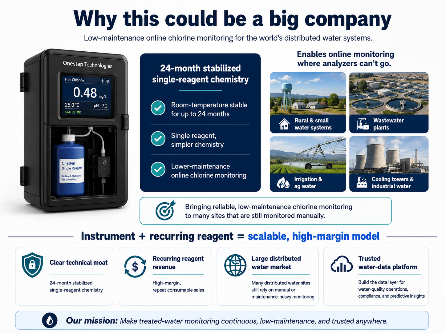 Onestep Technologies low-maintenance online free-chlorine monitoring for distributed water systems